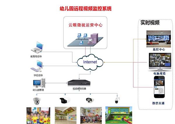 幼儿园远程视频监控系统安装